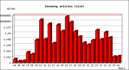 Incoming articles (size)