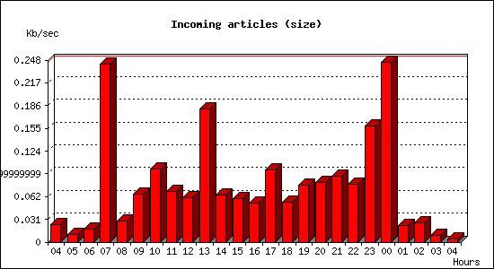 Incoming articles (size)