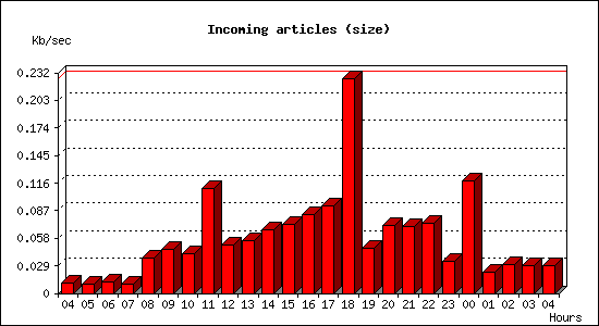 Incoming articles (size)
