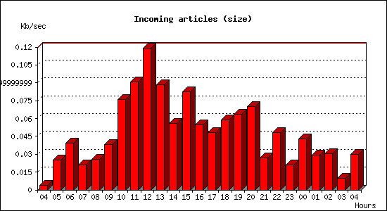 Incoming articles (size)