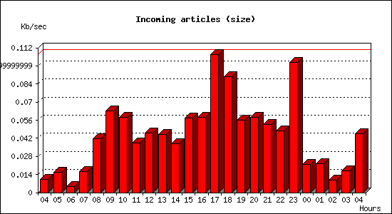 Incoming articles (size)