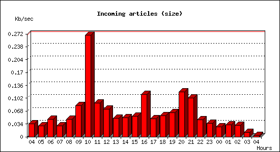 Incoming articles (size)