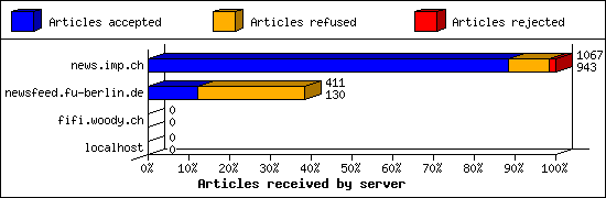 Articles received by server