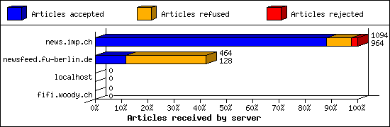 Articles received by server