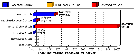 Incoming Volume received by server