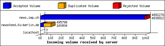 Incoming volume received by server