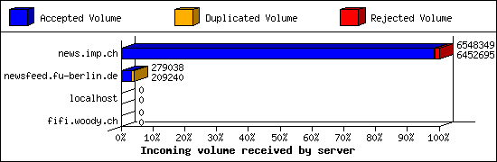 Incoming volume received by server