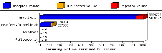 Incoming volume received by server