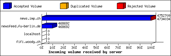 Incoming volume received by server