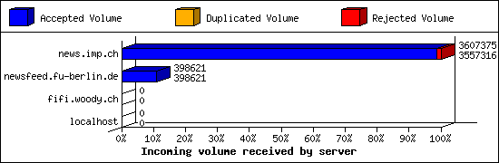 Incoming volume received by server