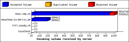 Incoming volume received by server