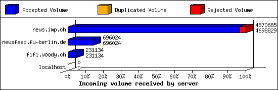 Incoming volume received by server