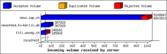 Incoming volume received by server