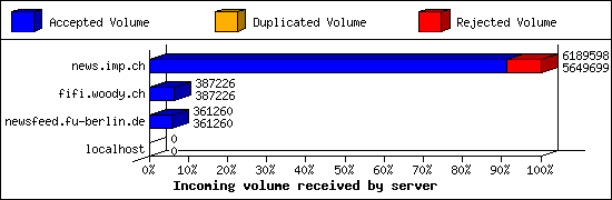 Incoming volume received by server