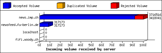 Incoming volume received by server
