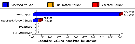 Incoming volume received by server