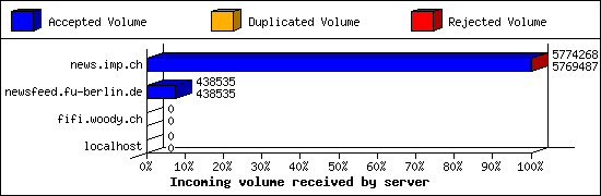 Incoming volume received by server