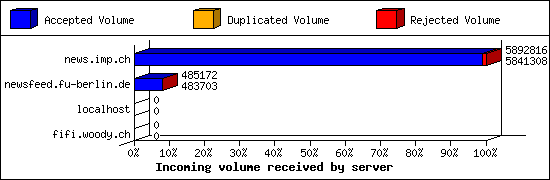 Incoming volume received by server