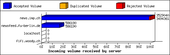 Incoming volume received by server