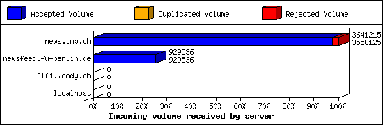 Incoming volume received by server