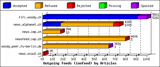 Outgoing feeds (innfeed) by Articles