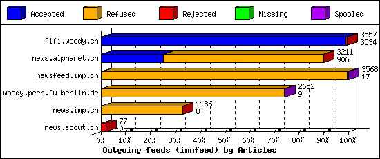 Outgoing feeds (innfeed) by Articles