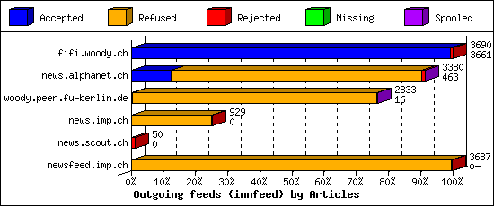 Outgoing feeds (innfeed) by Articles