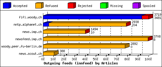 Outgoing feeds (innfeed) by Articles