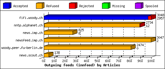 Outgoing feeds (innfeed) by Articles