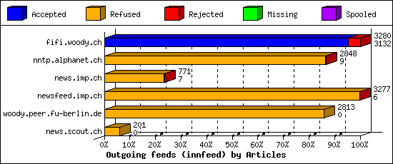 Outgoing feeds (innfeed) by Articles