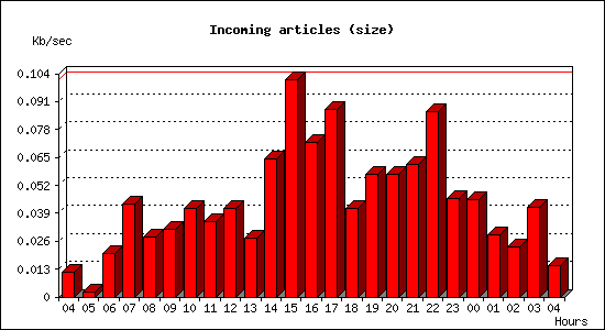 Incoming articles (size)