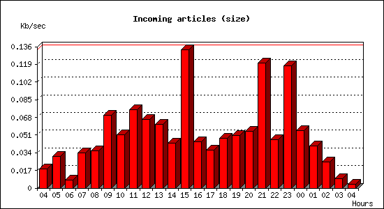 Incoming articles (size)