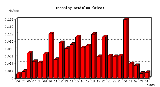 Incoming articles (size)