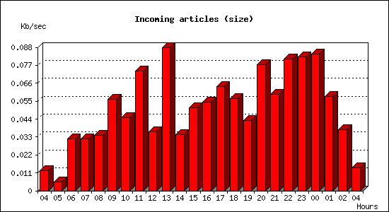Incoming articles (size)