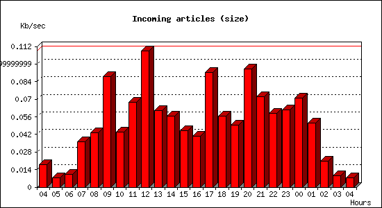 Incoming articles (size)