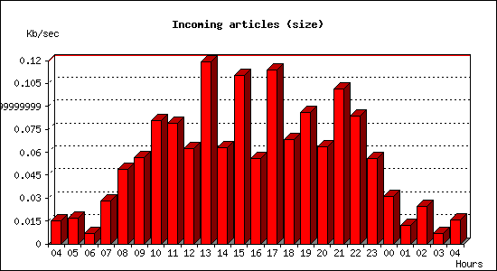 Incoming articles (size)