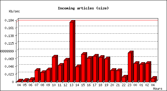 Incoming articles (size)