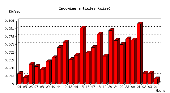 Incoming articles (size)