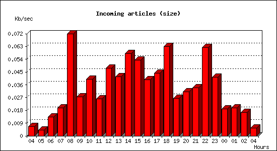 Incoming articles (size)