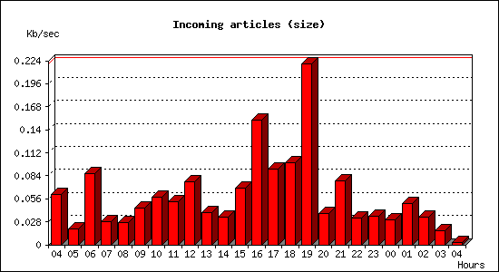 Incoming articles (size)