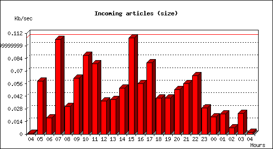 Incoming articles (size)