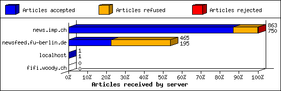 Articles received by server