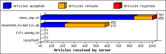 Articles received by server