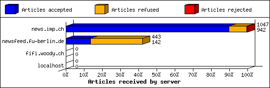 Articles received by server