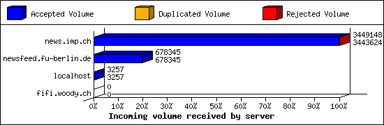 Incoming volume received by server
