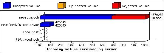 Incoming volume received by server