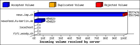 Incoming volume received by server