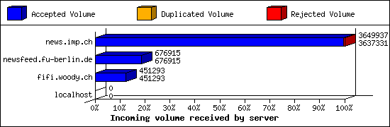 Incoming volume received by server