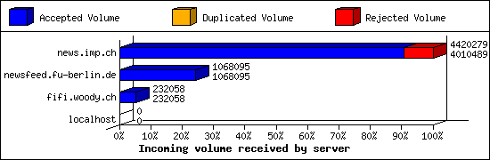 Incoming volume received by server