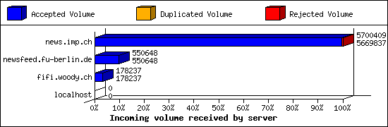 Incoming volume received by server